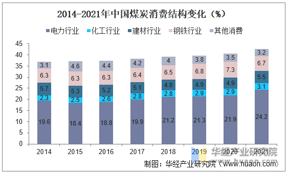 2014-2021年中国煤炭消费结构变化（%）