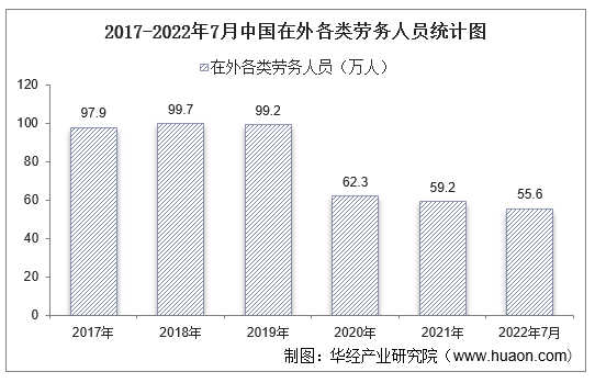 2017-2022年7月中国在外各类劳务人员统计图