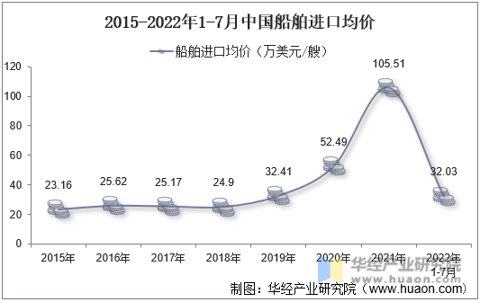 2015-2022年1-7月中国船舶进口均价