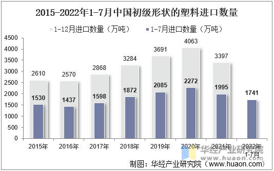 2015-2022年1-7月中国初级形状的塑料进口数量