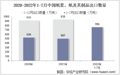 2022年7月中国纸浆、纸及其制品出口数量、出口金额及出口均价统计分析