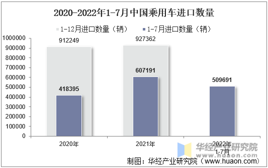 2020-2022年1-7月中国乘用车进口数量