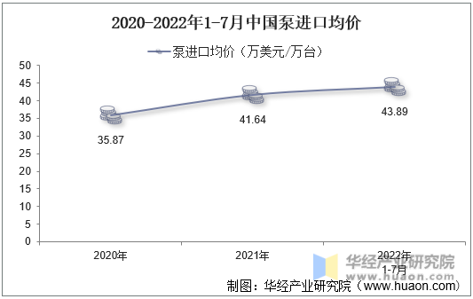 2020-2022年1-7月中国泵进口均价