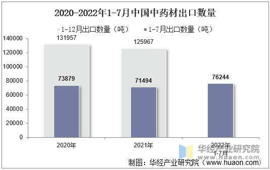 2020-2022年1-7月中国中药材出口数量