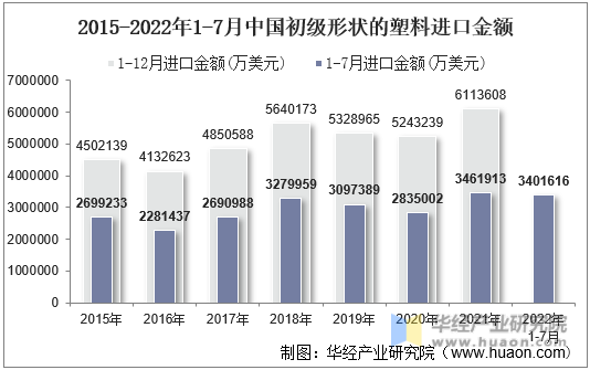 2015-2022年1-7月中国初级形状的塑料进口金额
