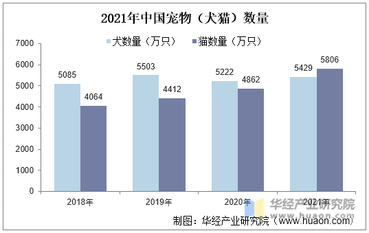 2021年中国宠物(犬猫)数量
