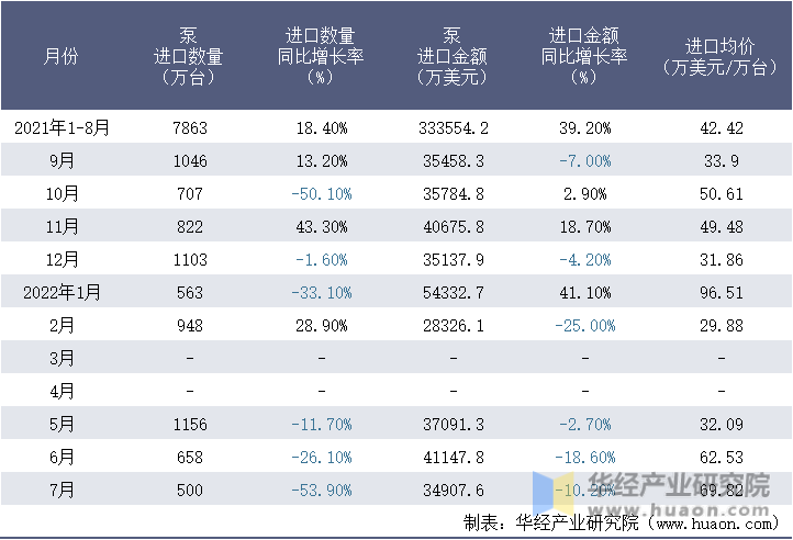 2021-2022年1-7月中国泵进口情况统计表