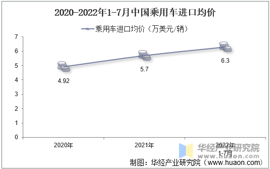 2020-2022年1-7月中国乘用车进口均价