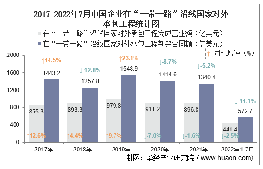 2017-2022年7月中国企业在“一带一路”沿线国家对外承包工程统计图