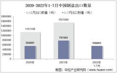 2022年7月中国制盐出口数量、出口金额及出口均价统计分析