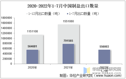2020-2022年1-7月中国制盐出口数量