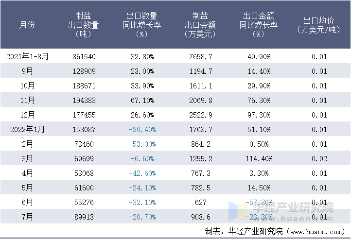 2021-2022年1-7月中国制盐出口情况统计表