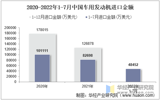 2020-2022年1-7月中国车用发动机进口金额