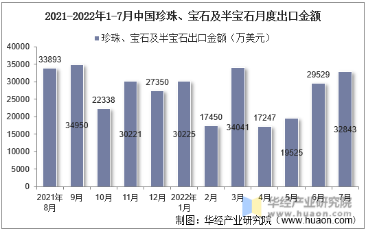 2021-2022年1-7月中国珍珠、宝石及半宝石月度出口金额
