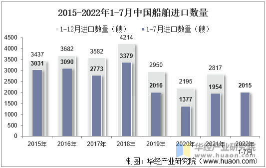 2015-2022年1-7月中国船舶进口数量