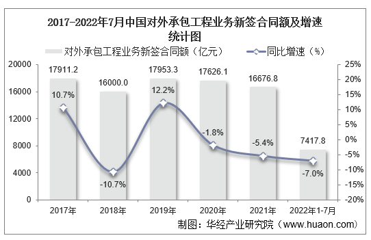 2017-2022年7月中国对外承包工程业务新签合同额及增速统计图