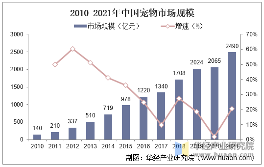 2010-2021年中国宠物市场规模