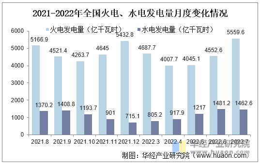 2021-2022年全国火电、水电发电量月度变化情况
