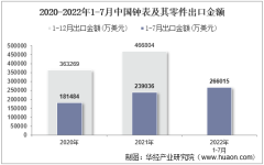 2022年7月中国钟表及其零件出口金额统计分析
