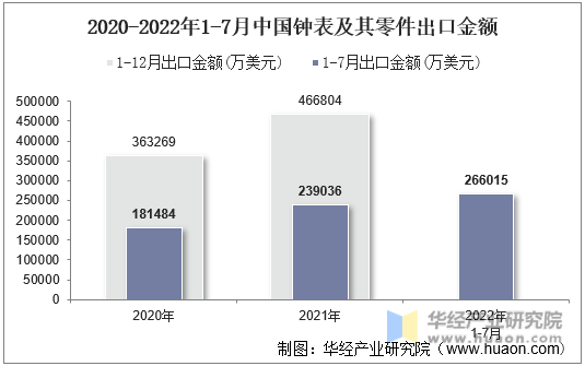 2020-2022年1-7月中国钟表及其零件出口金额