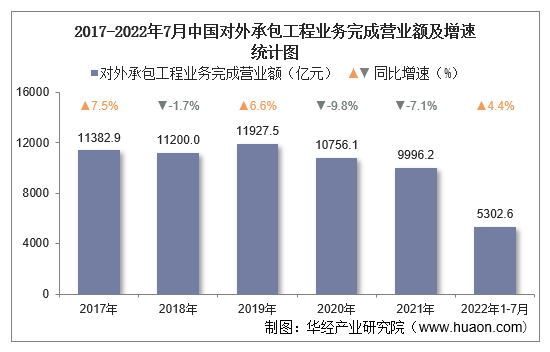 2017-2022年7月中国对外承包工程业务完成营业额及增速统计图