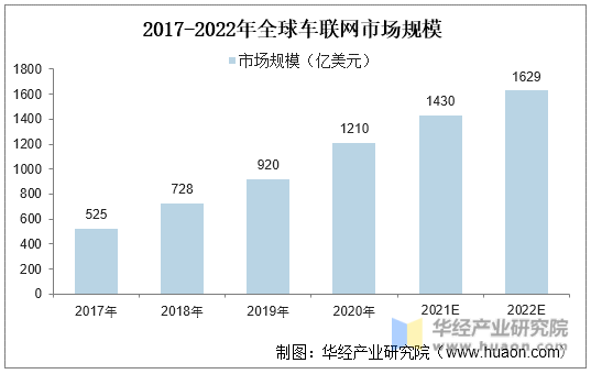 2017-2022年全球车联网市场规模