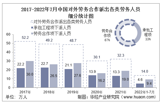 2017-2022年7月中国对外劳务合作派出各类劳务人员细分统计图