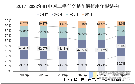 2017-2022年H1中国二手车交易车辆使用年限结构