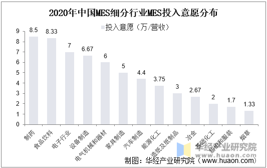 2020年中国MES细分行业MES投入意愿分布