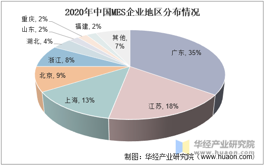 2020年中国MES企业地区分布情况