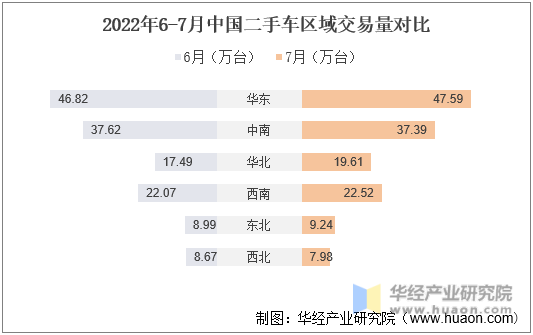 2022年6-7月中国二手车区域交易量对比