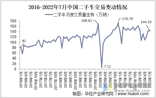 2016-2022年7月中国二手车交易变动情况
