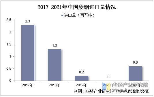 2017-2021年中国废钢进口量情况