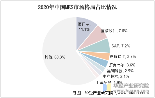2020年中国MES市场格局占比情况