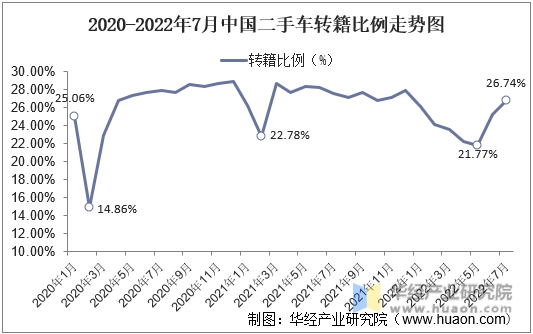 2020-2022年7月中国二手车转籍比例走势图