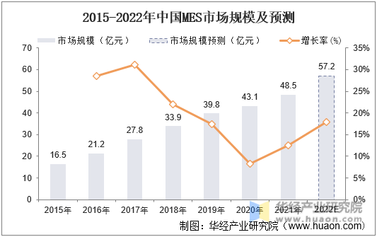 2015-2022年中国MES市场规模及预测
