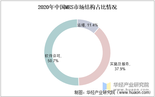 2020年中国MES市场结构占比情况