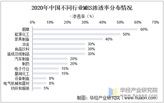 2020年中国不同行业MES渗透率分布情况