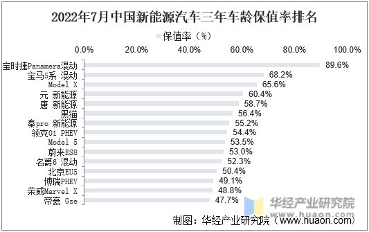 2022年7月中国新能源汽车保值率排名