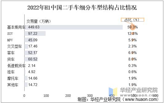 2022年H1中国二手车细分车型结构占比情况