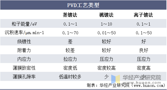 PVD工艺类型