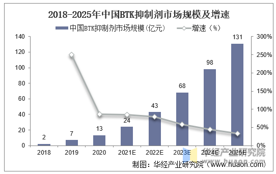 2018-2025年中国BTK抑制剂市场规模及增速