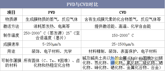 PVD与CVD对比