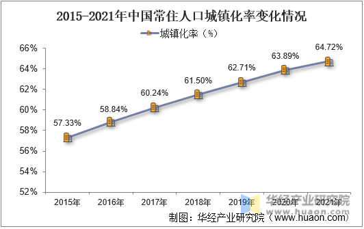 2015-2021年中国常住人口城镇化率变化情况