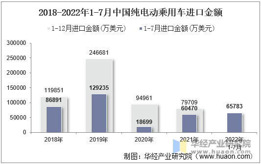 2018-2022年1-7月中国纯电动乘用车进口金额