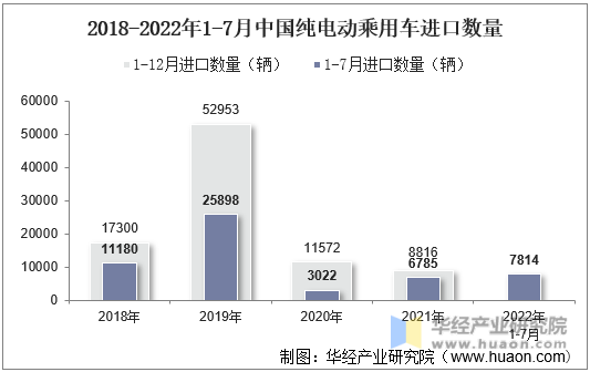 2018-2022年1-7月中国纯电动乘用车进口数量