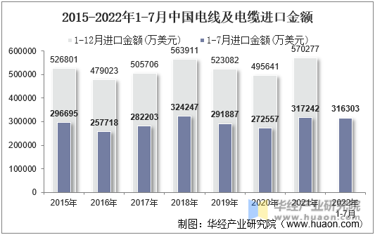 2015-2022年1-7月中国电线及电缆进口金额