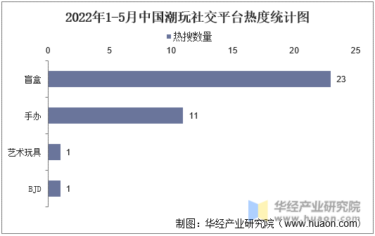 2022年1-5月中国潮玩社交平台热度统计图