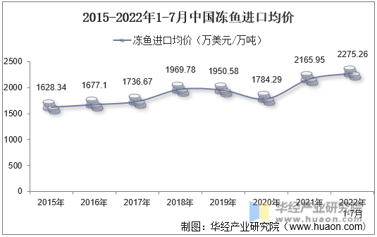 2015-2022年1-7月中国冻鱼进口均价