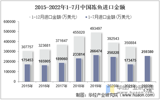 2015-2022年1-7月中国冻鱼进口金额
